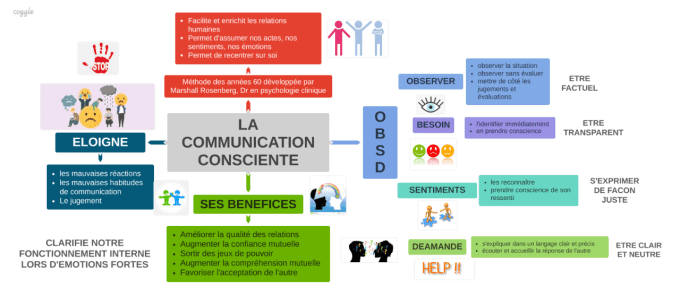 La communication consciente