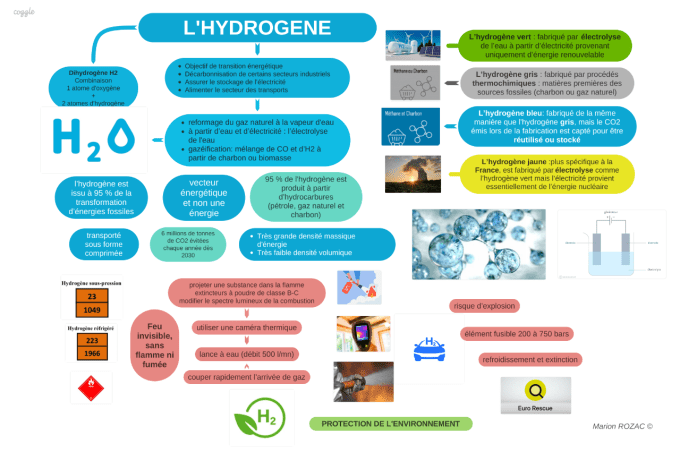 L'HYDROGENE